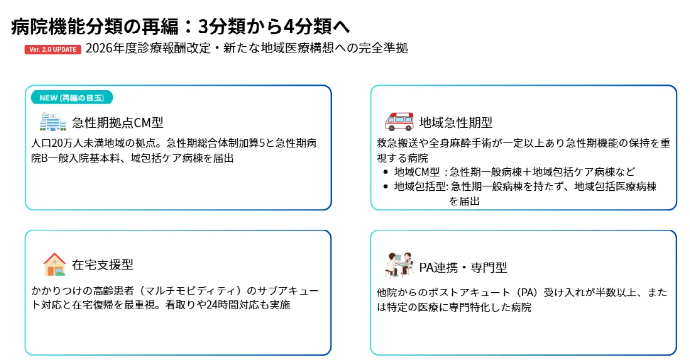 病院機能分類の再編：3分類から4分類へ。急性期拠点CM型・地域急性期型・在宅支援型・PA連携・専門型