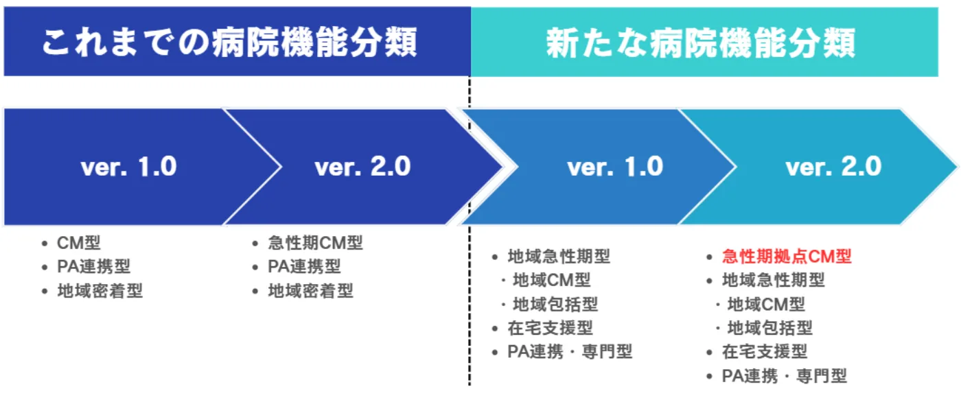 病院機能分類の変遷（ver1.0からver2.0へ）を示した図