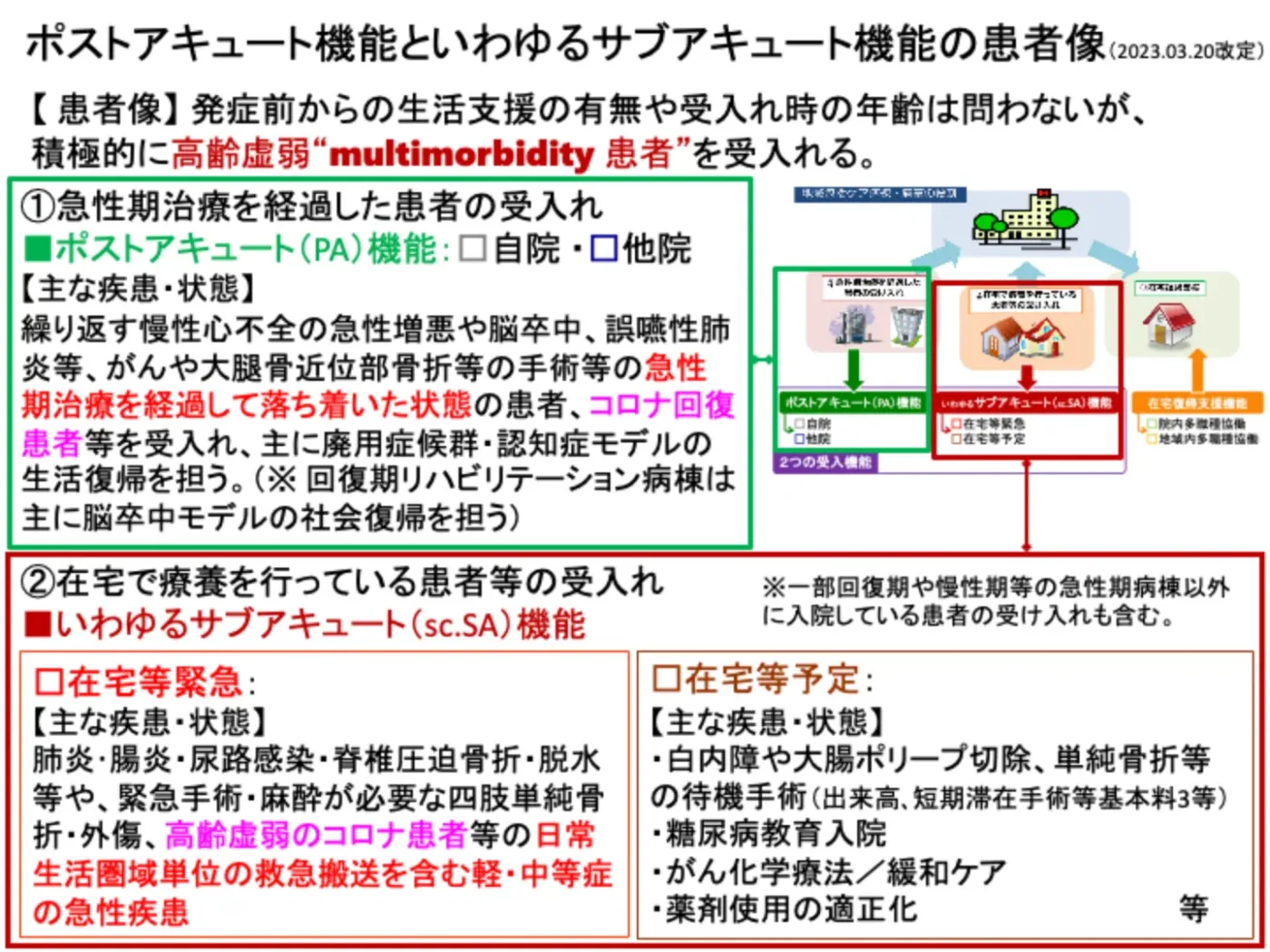ポストアキュート機能といわゆるサブアキュート機能の患者像を示した図