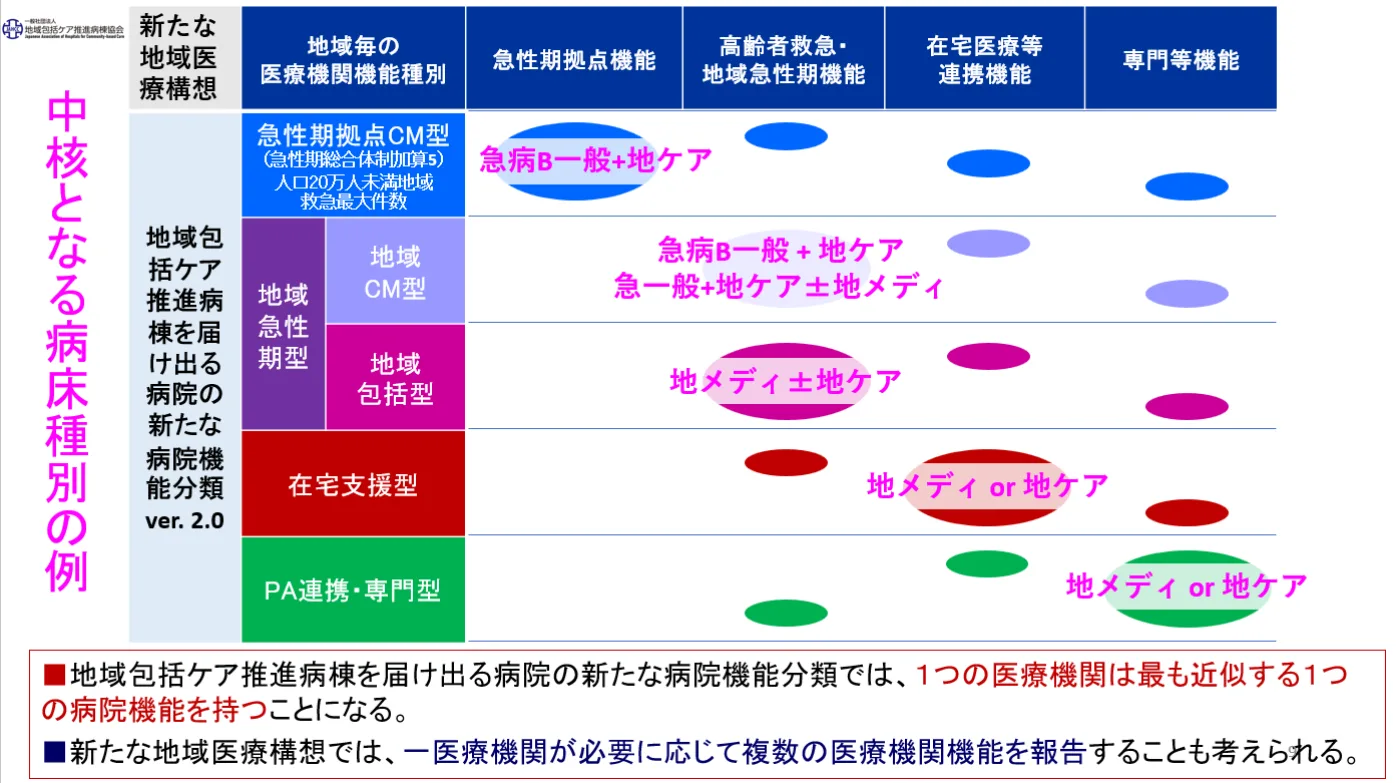 新たな地域医療構想と病院機能分類ver2.0の対応（中核となる病床種別の例）を示した図